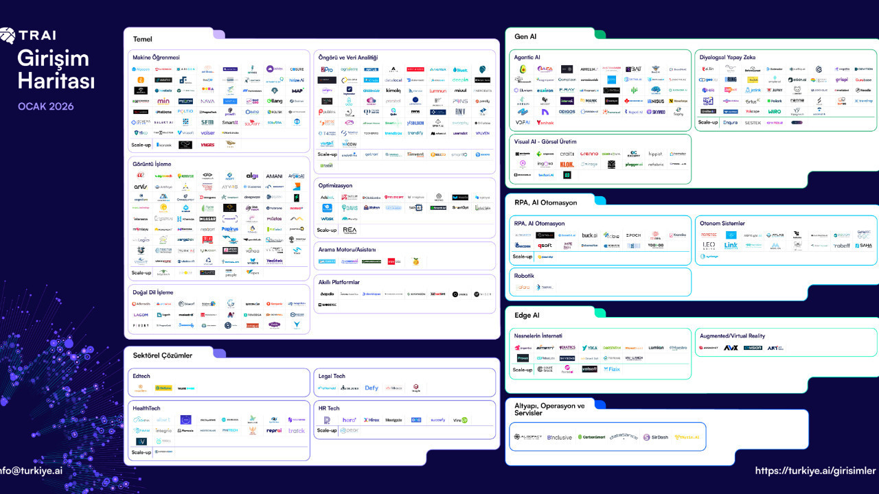 Türkiye’nin yapay zeka karnesi aşikâr oldu: Ekosistem 450 barajını aştı